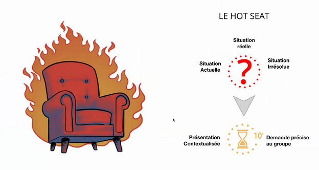 Schéma du hot Seat : Situation actuelle, situation réelle, situation irrésolue : Présentation contextualisée, Demande précise au groupe